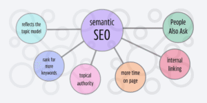 SEO Secrets Semantic Keywords